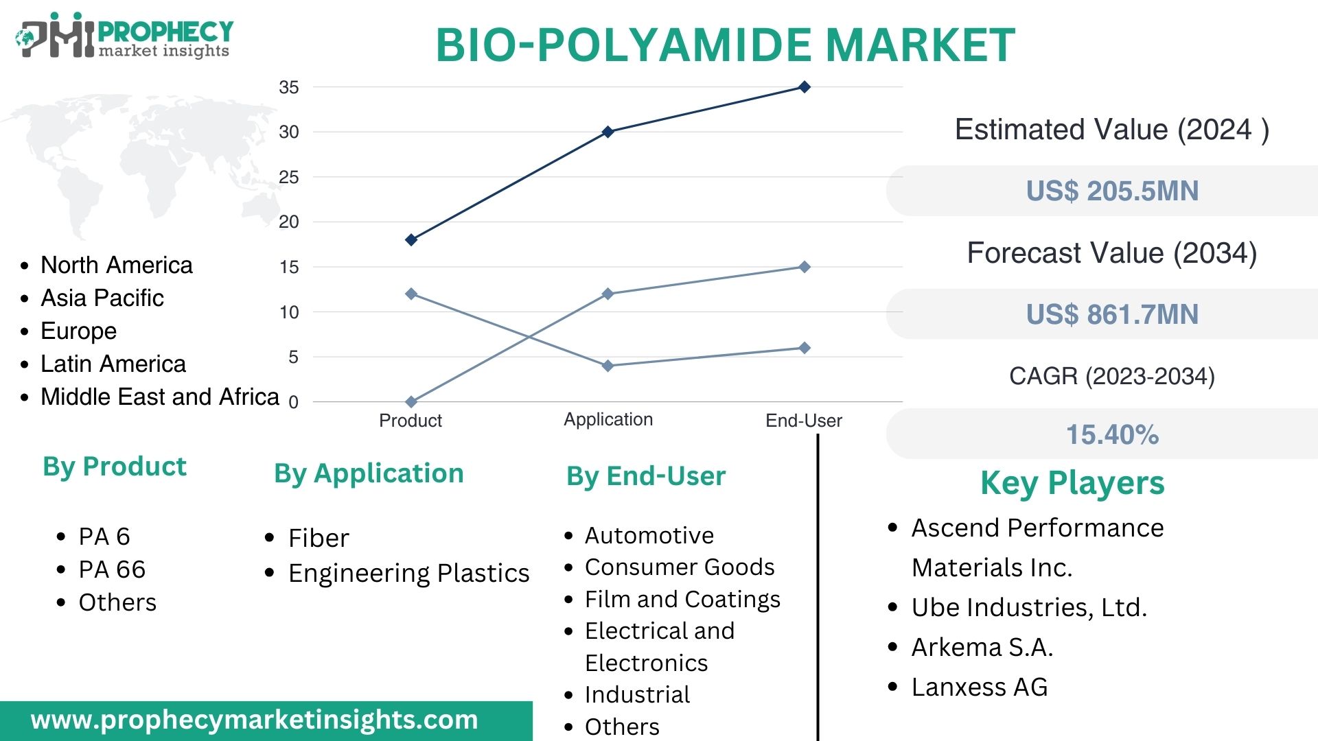 Bio-Polyamide Market